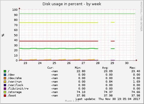 weekly graph