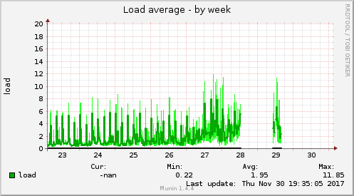 weekly graph